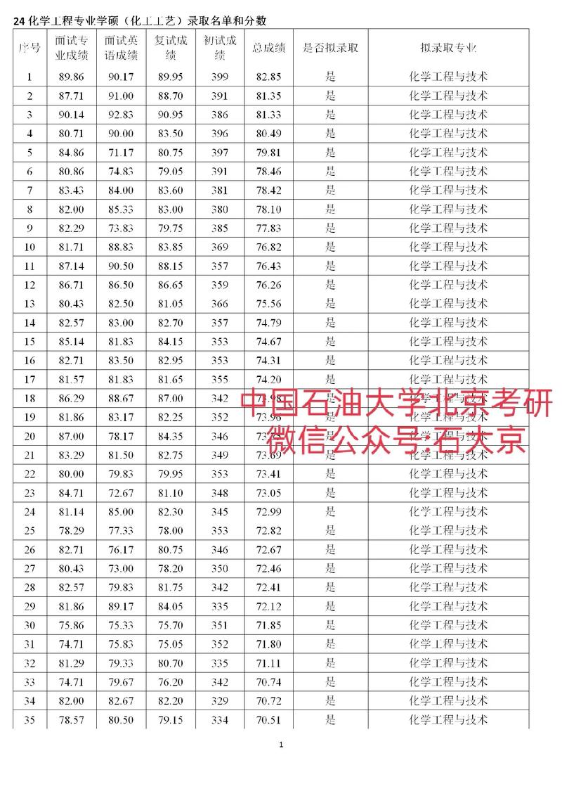 北京石油化工學院考研好考嗎？復試刷人厲害嗎？-圖1