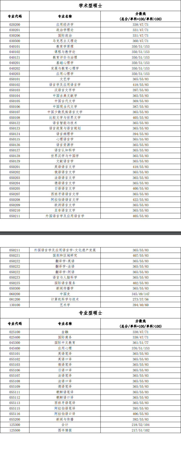 北京語言大學考研好考嗎？復試刷人厲害嗎？-圖1
