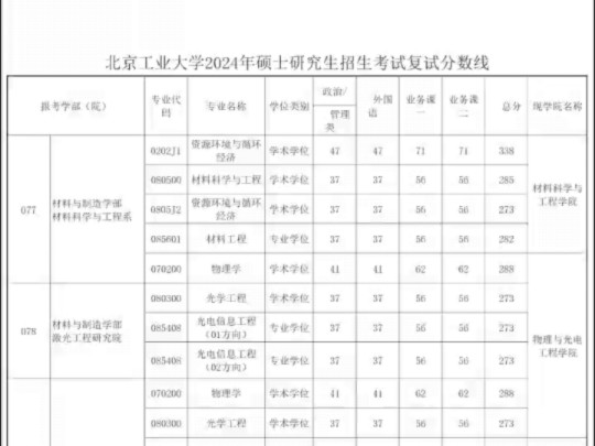 北京工業(yè)大學(xué)考研好考嗎？復(fù)試刷人厲害嗎？-圖1