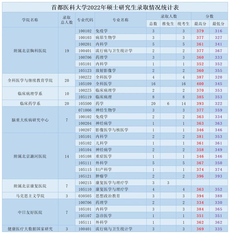首都醫科大學考研好考嗎？復試刷人厲害嗎？-圖1