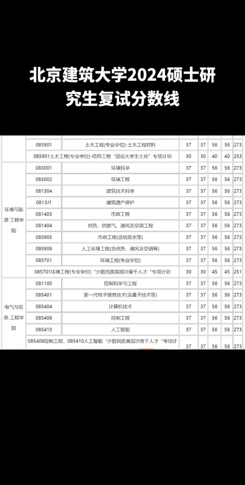 北京建筑大學考研好考嗎？復試刷人厲害嗎？-圖1