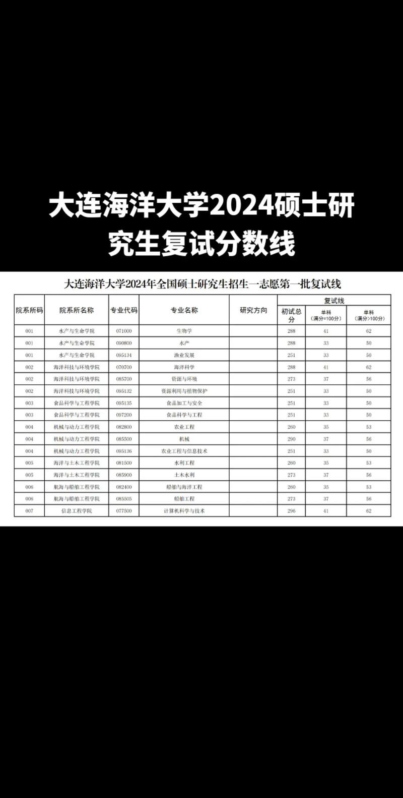 大連海洋大學(xué)考研好考嗎？復(fù)試通過率？-圖1