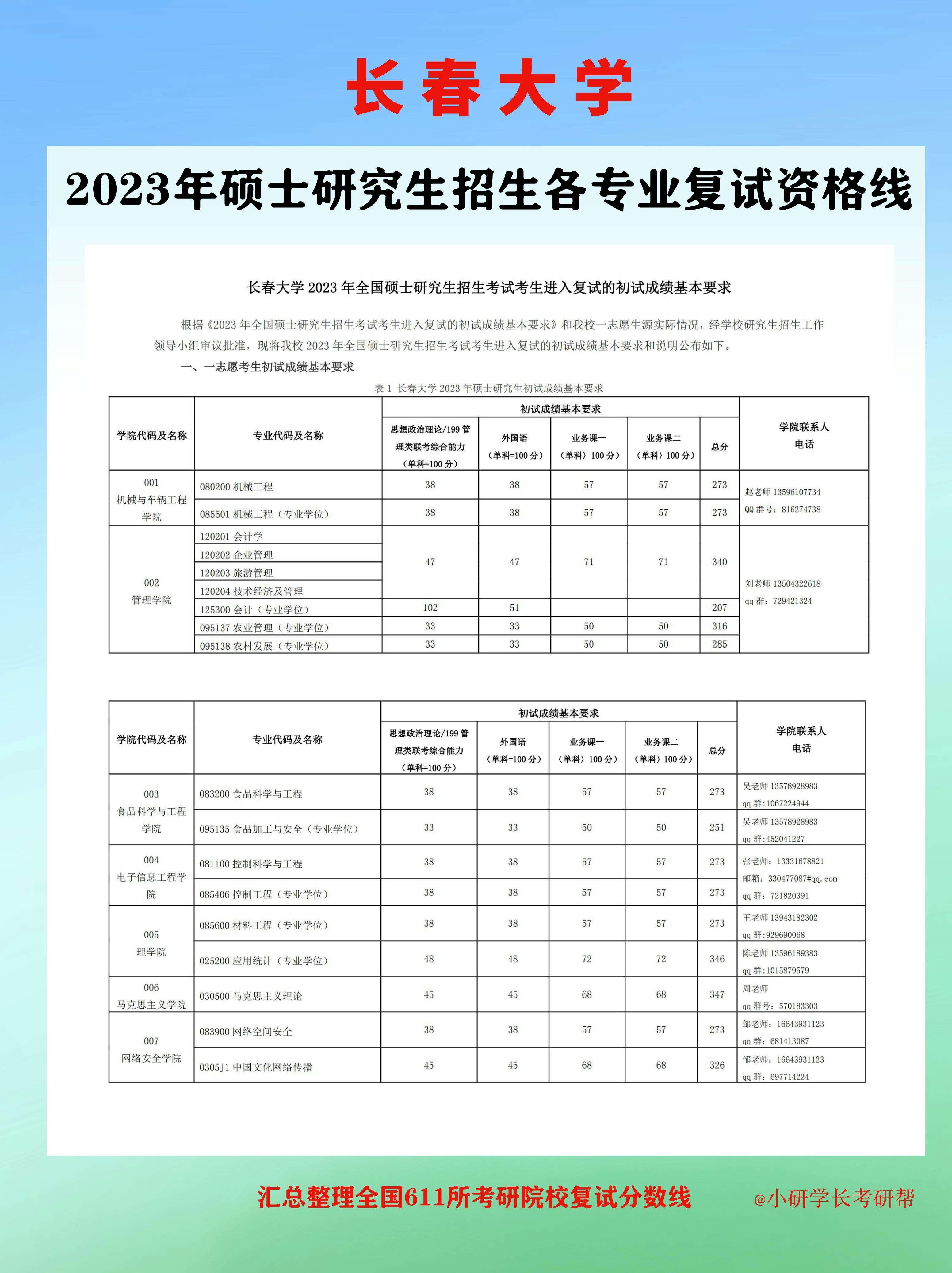 長春大學考研難度怎么樣？復試通過率？-圖1