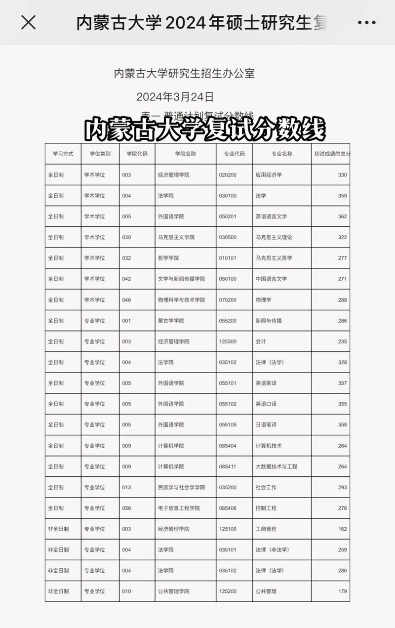 內蒙古大學考研好考嗎？復試通過率？-圖1
