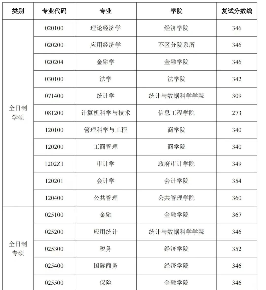南京審計大學考研難度怎么樣？復試刷人厲害嗎？-圖1