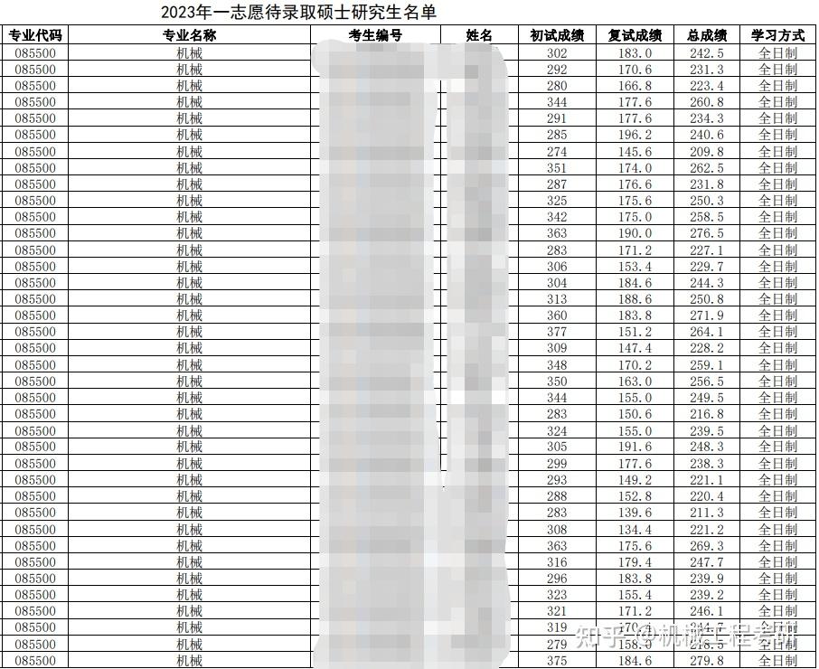 沈陽(yáng)理工大學(xué)考研好考嗎？復(fù)試通過(guò)率？-圖1