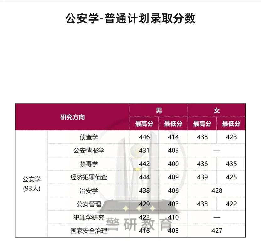 山西警察學院考研好考嗎？復試通過率？-圖1