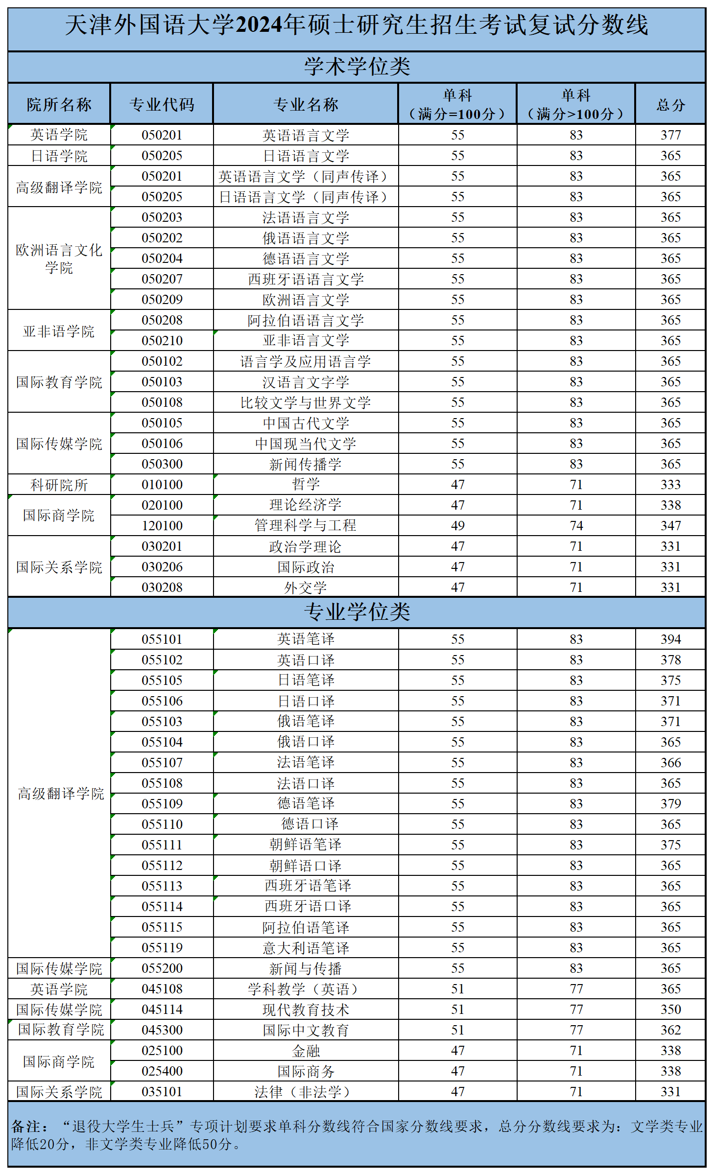 天津外國語大學(xué)考研好考嗎？復(fù)試刷人厲害嗎？-圖1