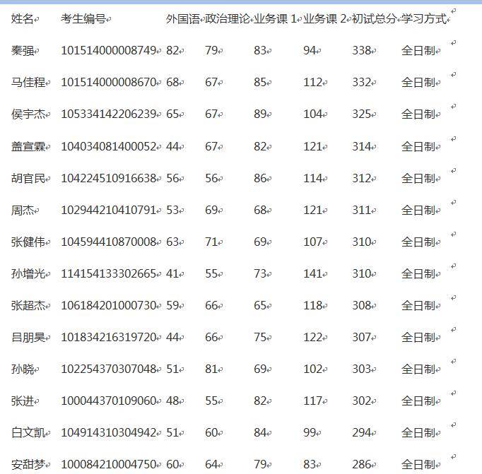 河北建筑工程學院考研好考嗎？復試刷人厲害嗎？-圖1