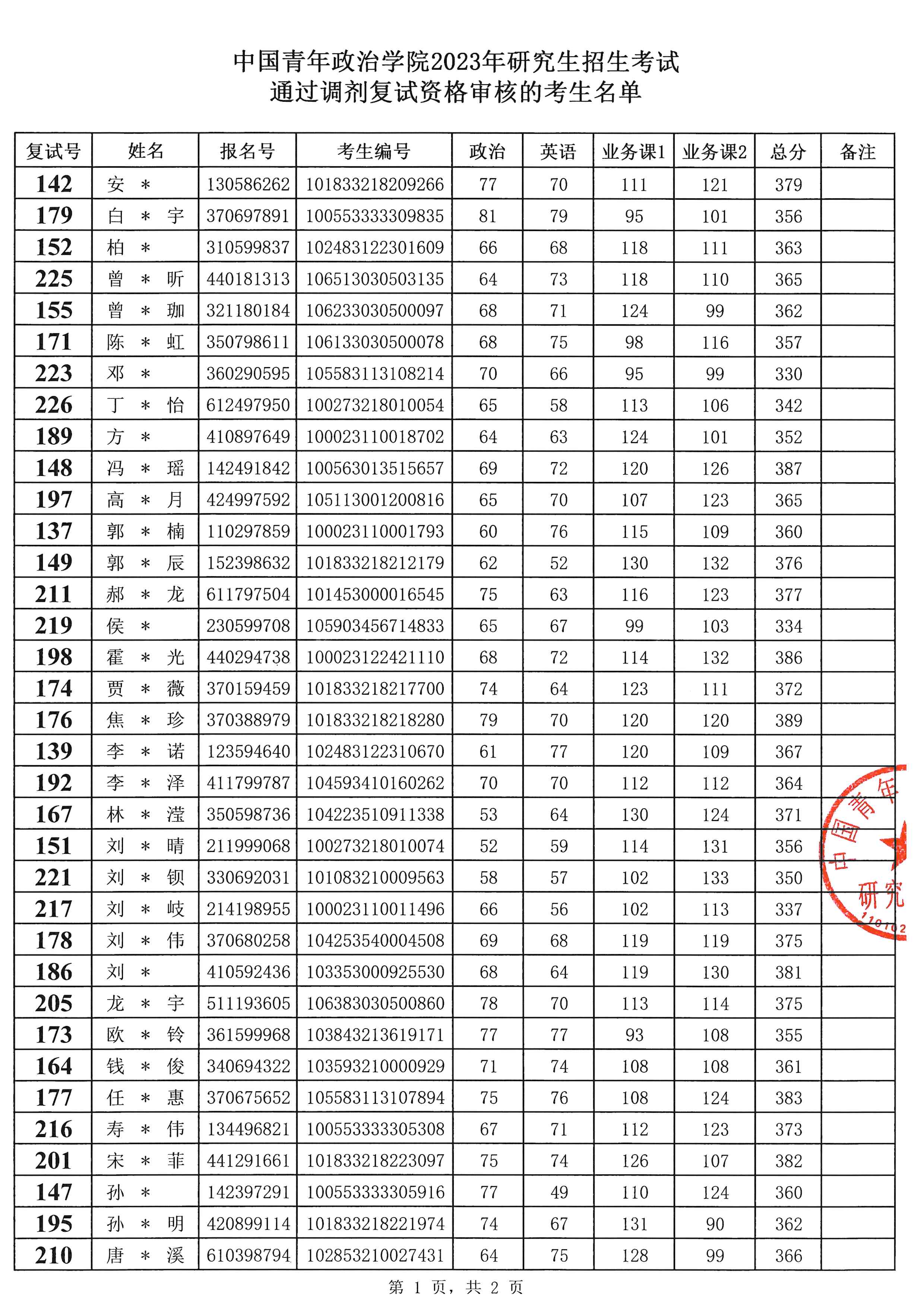 中國(guó)青年政治學(xué)院考研好考嗎？復(fù)試刷人厲害嗎？-圖1