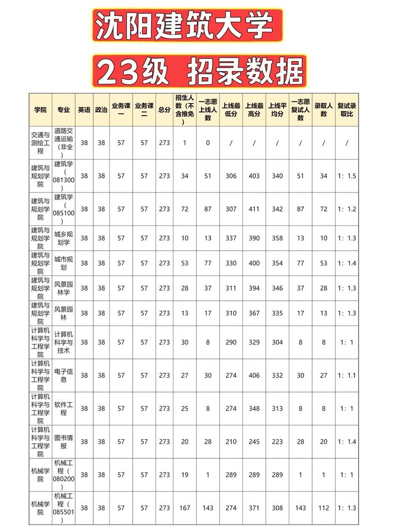 沈陽建筑大學考研好考嗎？復試通過率？-圖1
