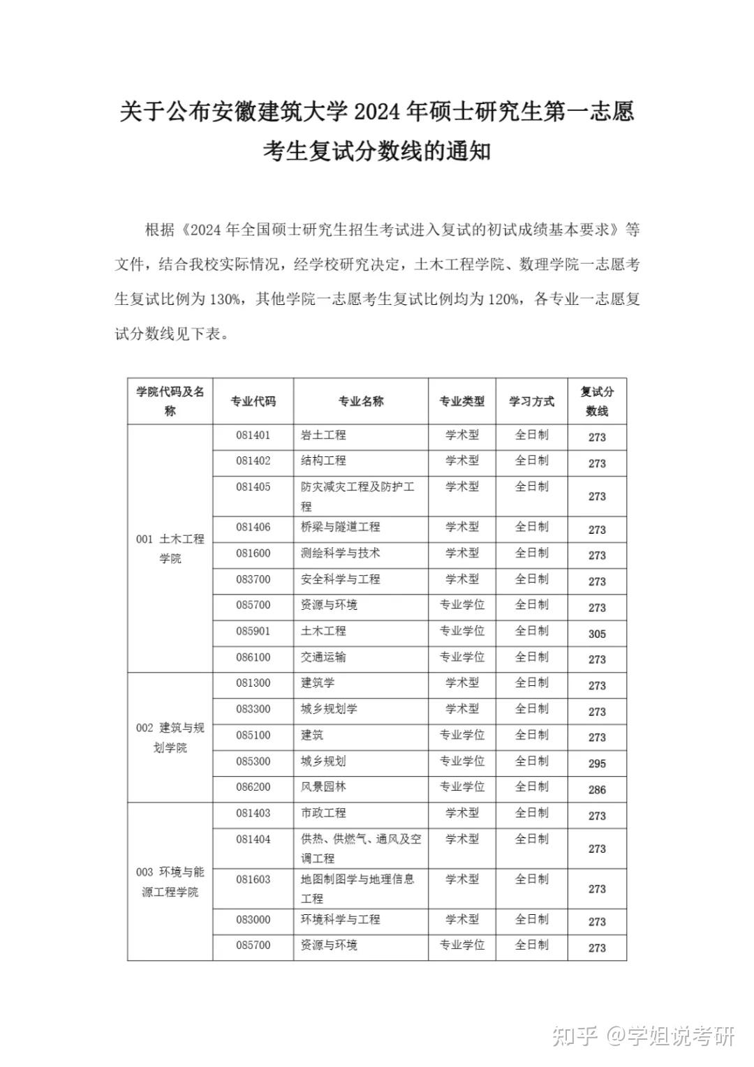 安徽建筑大學(xué)考研難度怎么樣？復(fù)試刷人厲害嗎？-圖1