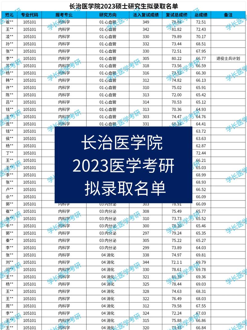 長(zhǎng)治醫(yī)學(xué)院考研好考嗎？復(fù)試刷人厲害嗎？-圖1