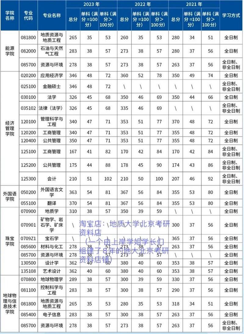 中國地質大學（北京）考研好考嗎？復試刷人厲害嗎？-圖1