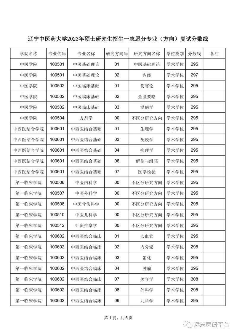 遼寧中醫藥大學考研好考嗎？復試通過率？-圖1