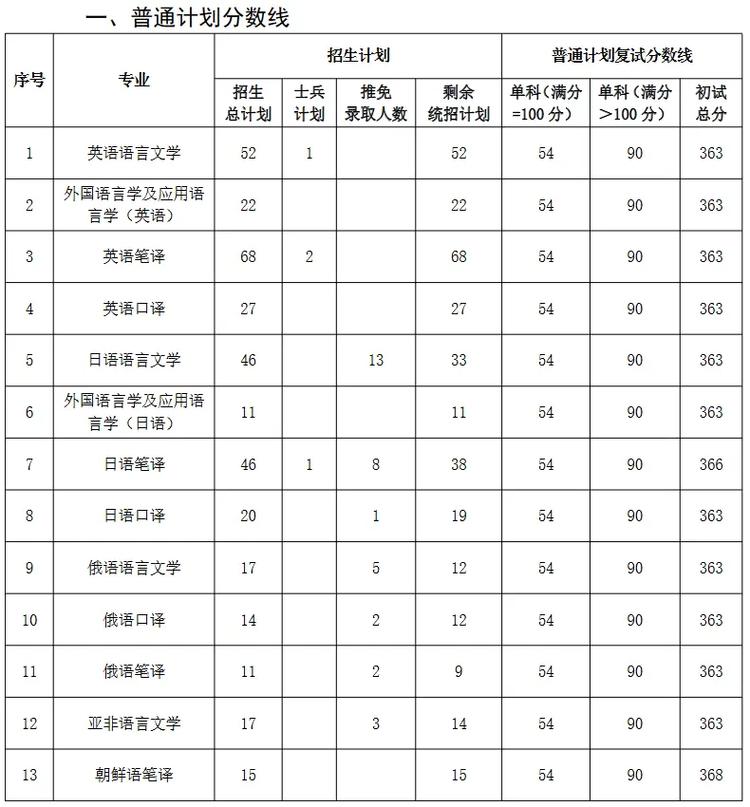 大連外國語大學考研好考嗎？復(fù)試通過率？-圖1