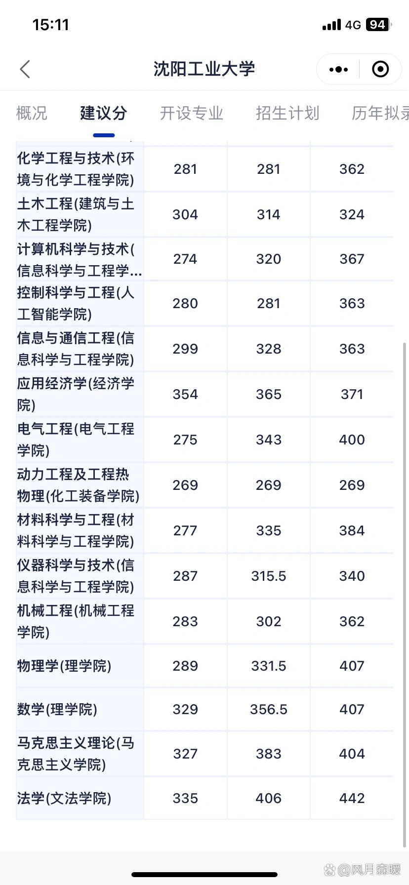 沈陽工業(yè)大學(xué)考研好考嗎？復(fù)試通過率？-圖1