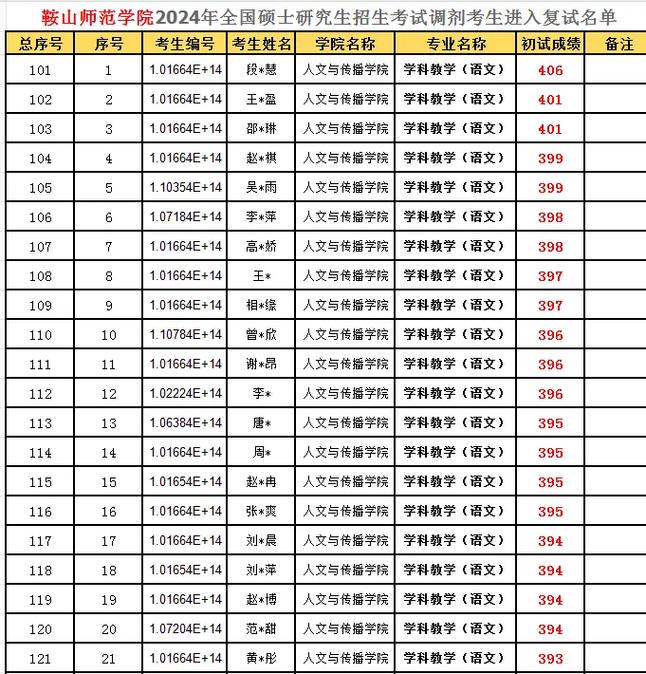 鞍山師范學(xué)院考研好考嗎？復(fù)試通過(guò)率？-圖1