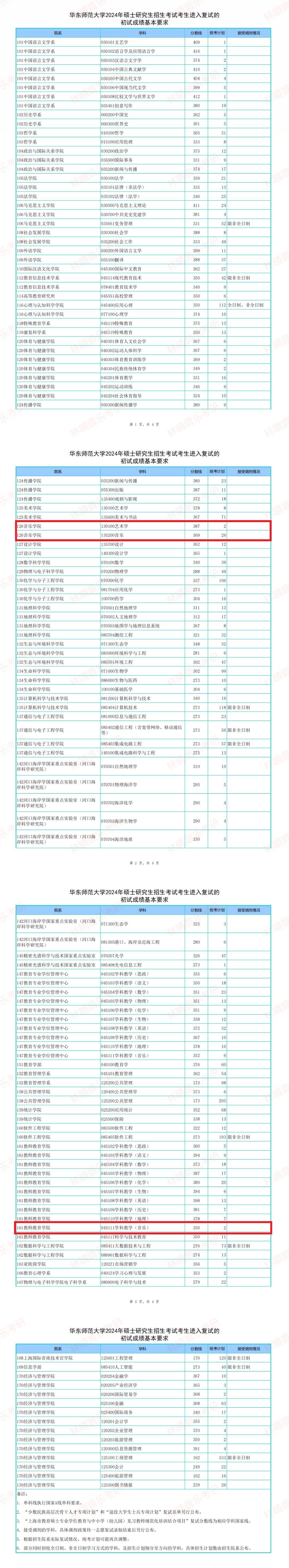 朝陽師范學院考研好考嗎？復試通過率？-圖1