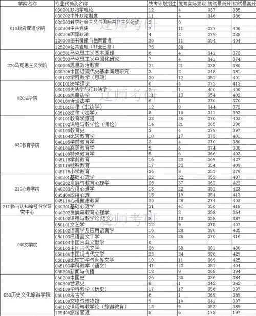遼寧師范大學考研好考嗎？復試通過率？-圖1