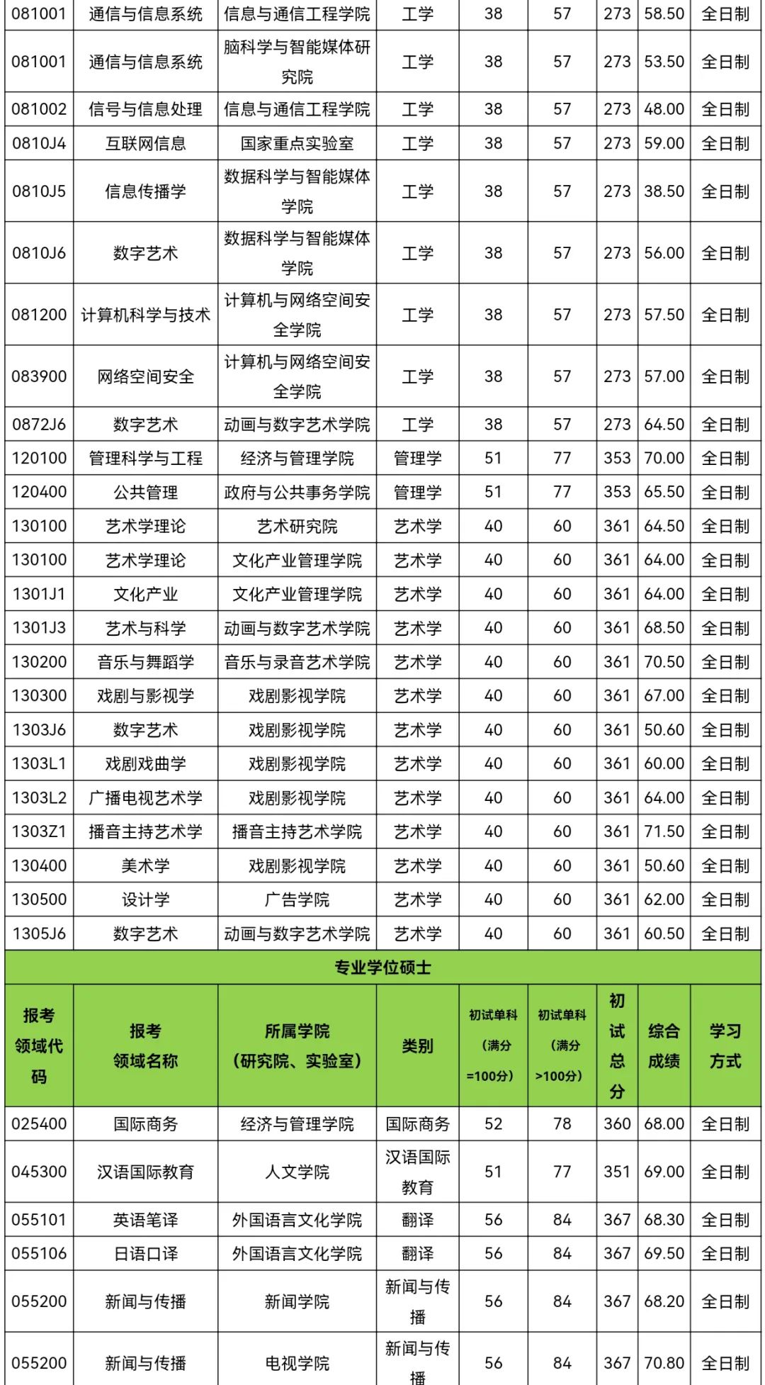 中國傳媒大學考研好考嗎？復試刷人厲害嗎？-圖1