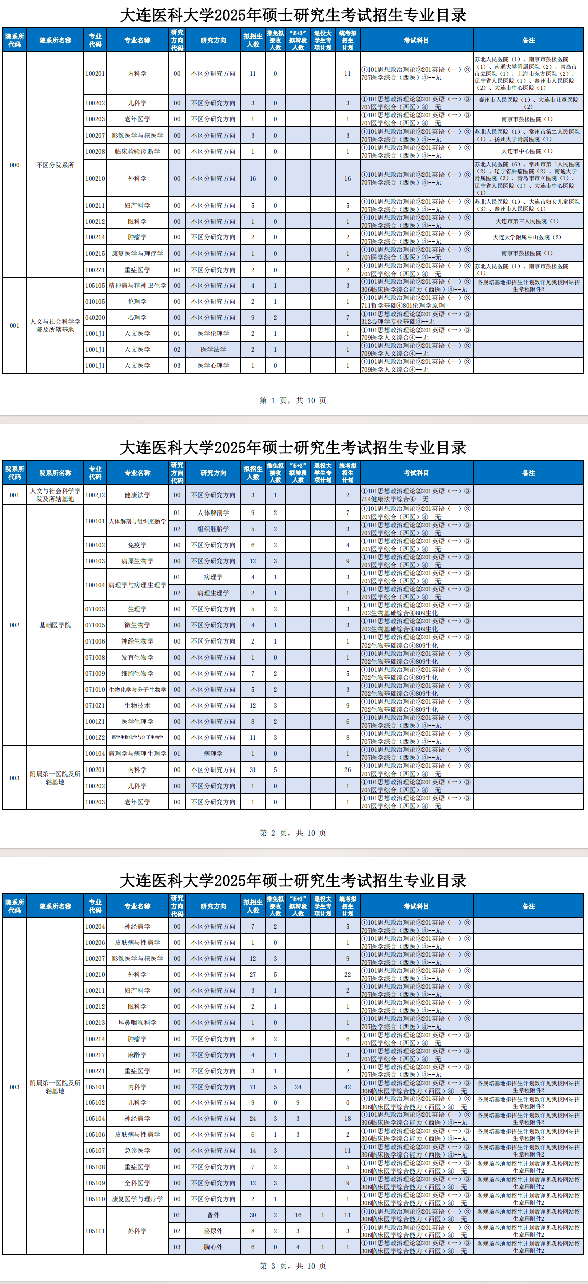 大連醫(yī)科大學(xué)考研好考嗎？復(fù)試通過率？-圖1