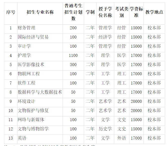 河北東方學(xué)院學(xué)費(fèi)-圖1