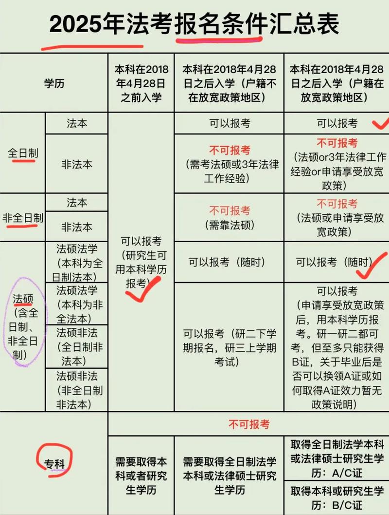 法律a證報考條件 非法本可以考a證嗎-圖1
