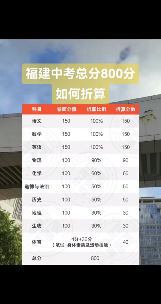 福建省中考總分多少-圖1
