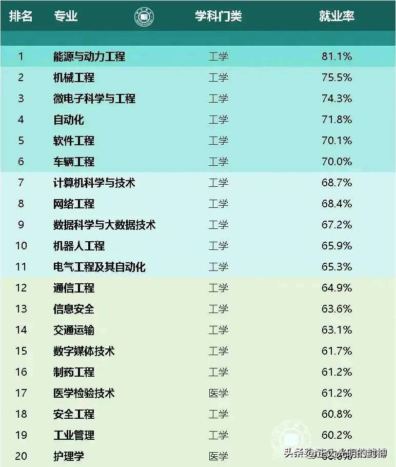 就業率高的50個專業-圖1