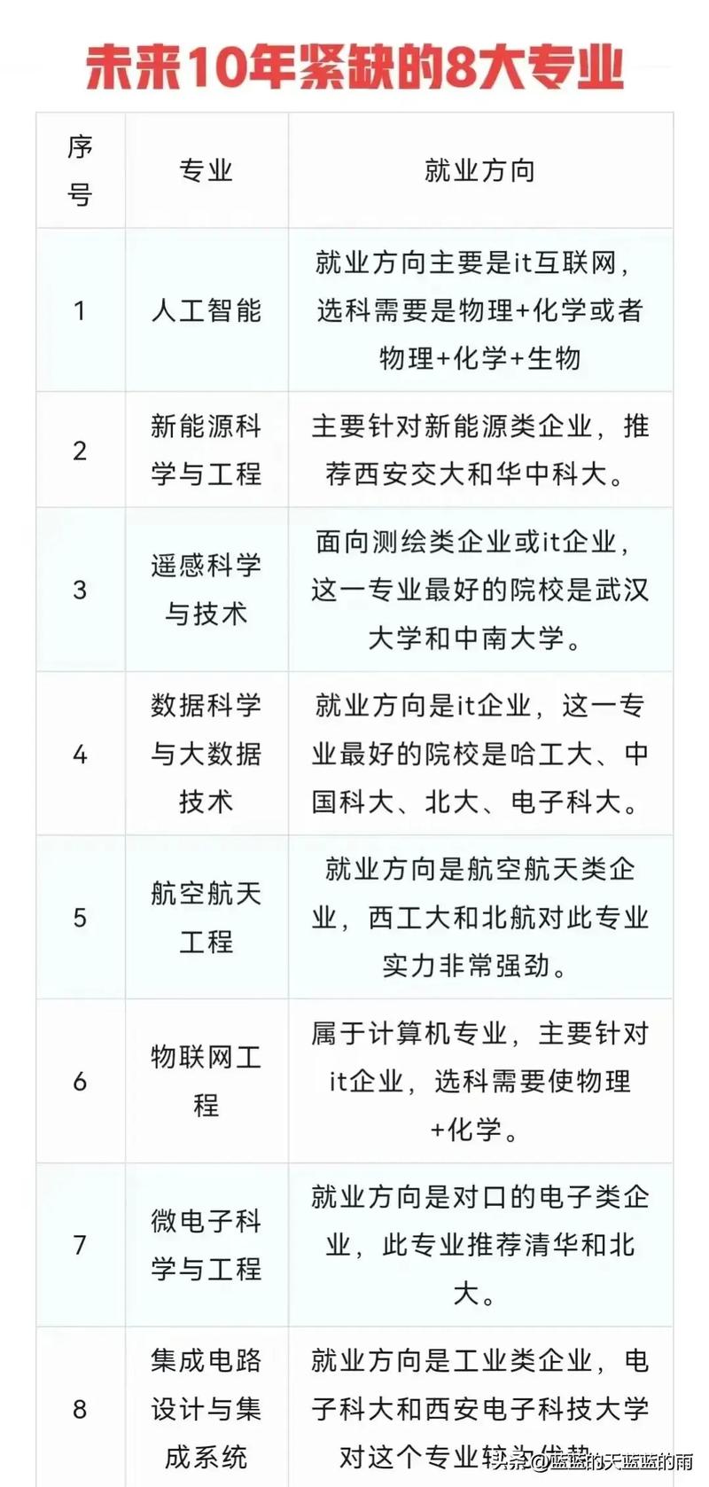 未來最緊缺的十大專業-圖1