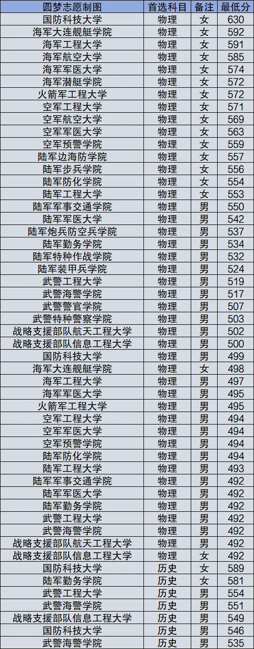 二本軍事院校分?jǐn)?shù)線-圖1
