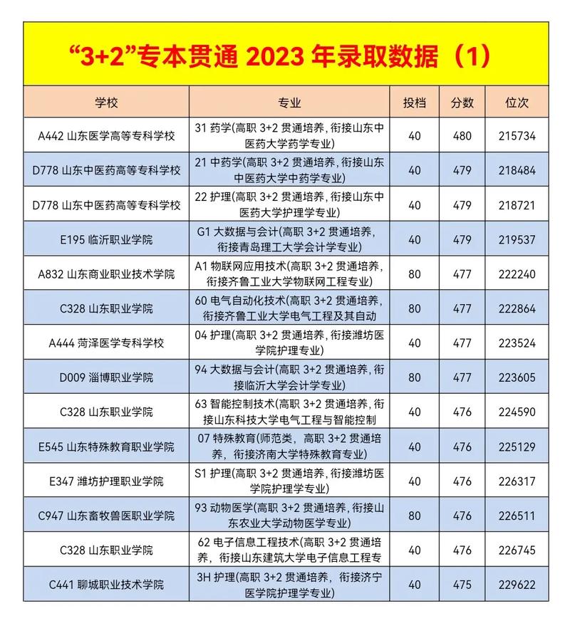 3+2有哪些學校-圖1
