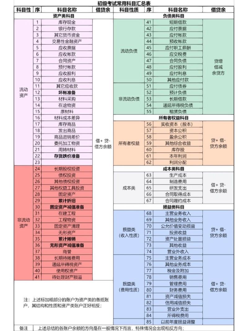 初級會計師考試科目-圖1