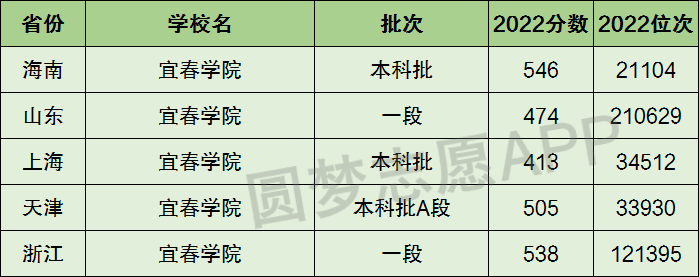 宜春學院是幾本-圖1
