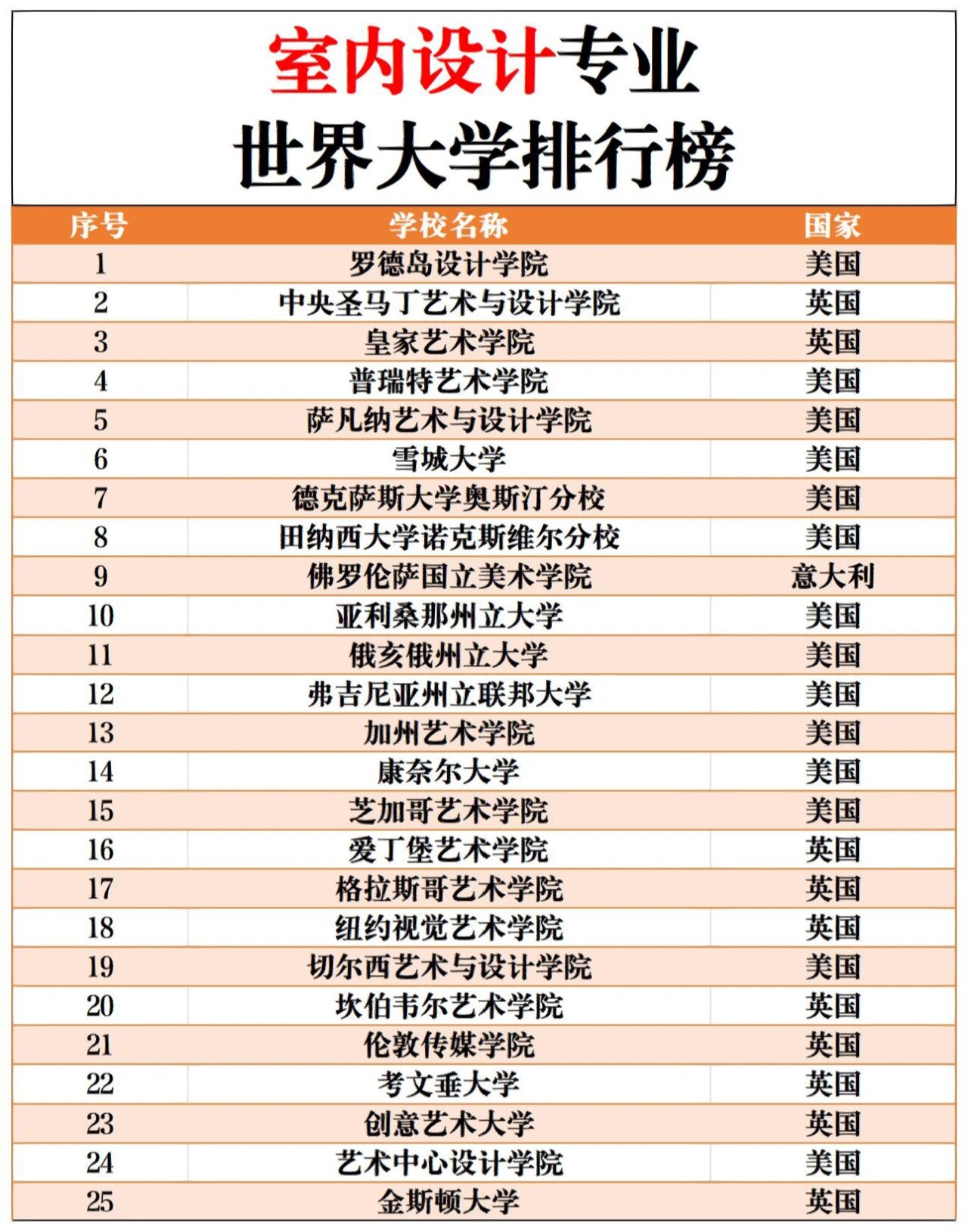 室內設計專業大學排名-圖1