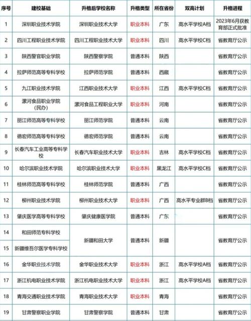 開設(shè)專科的本科院校-圖1