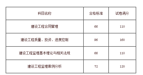 監(jiān)理工程師合格分?jǐn)?shù)-圖1