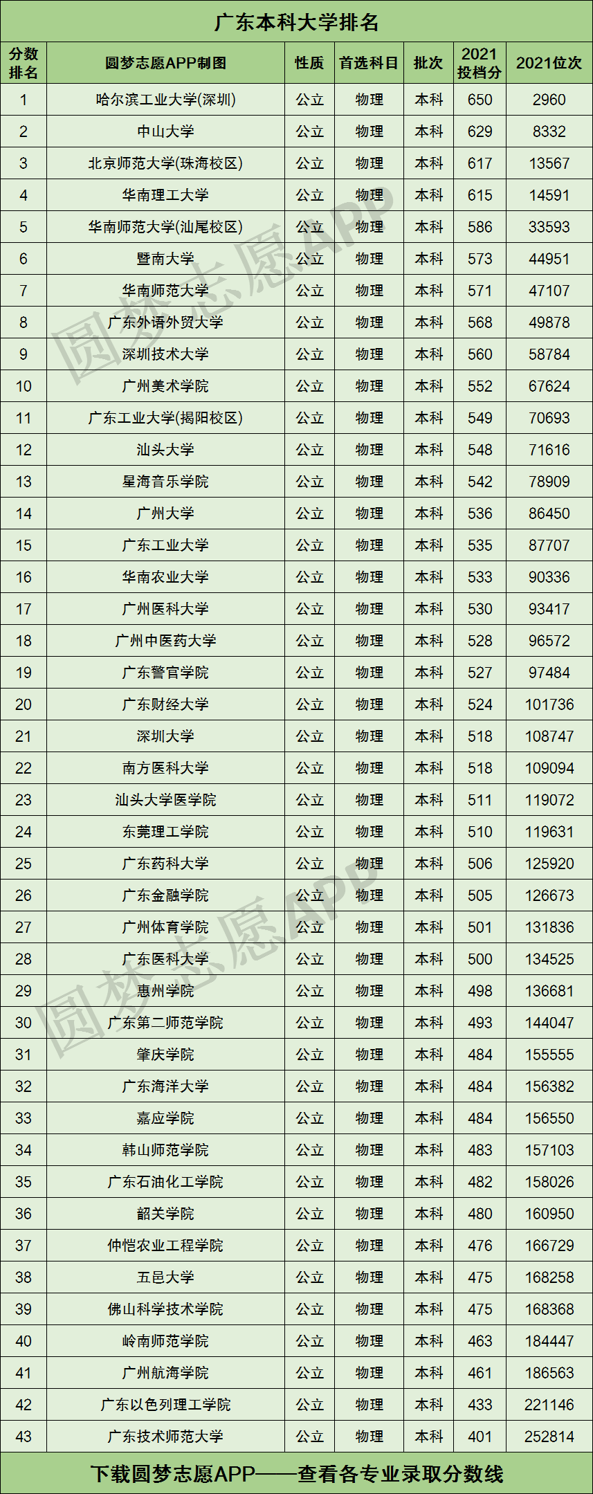 廣東二本公辦大學-圖1