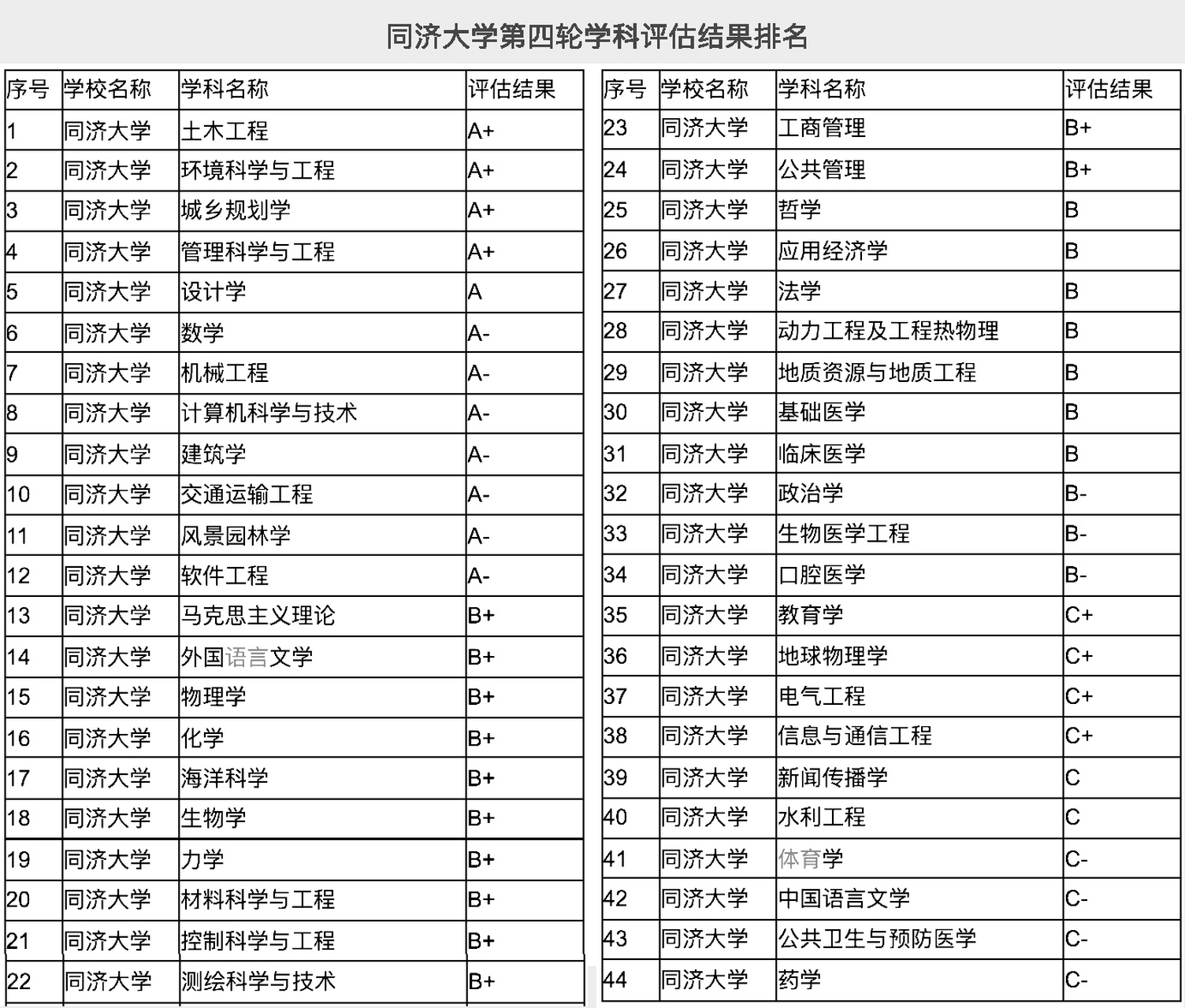 同濟大學學科評估-圖1