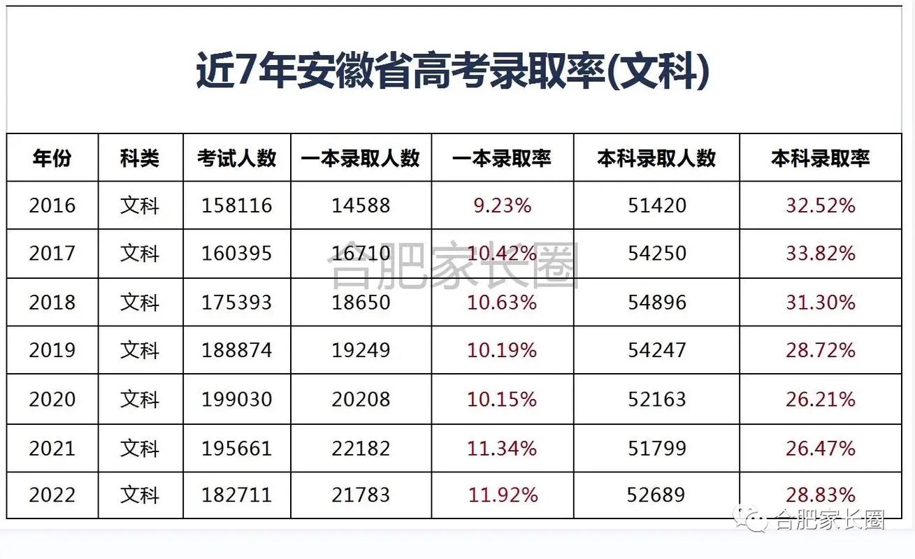 安徽一本錄取率-圖1