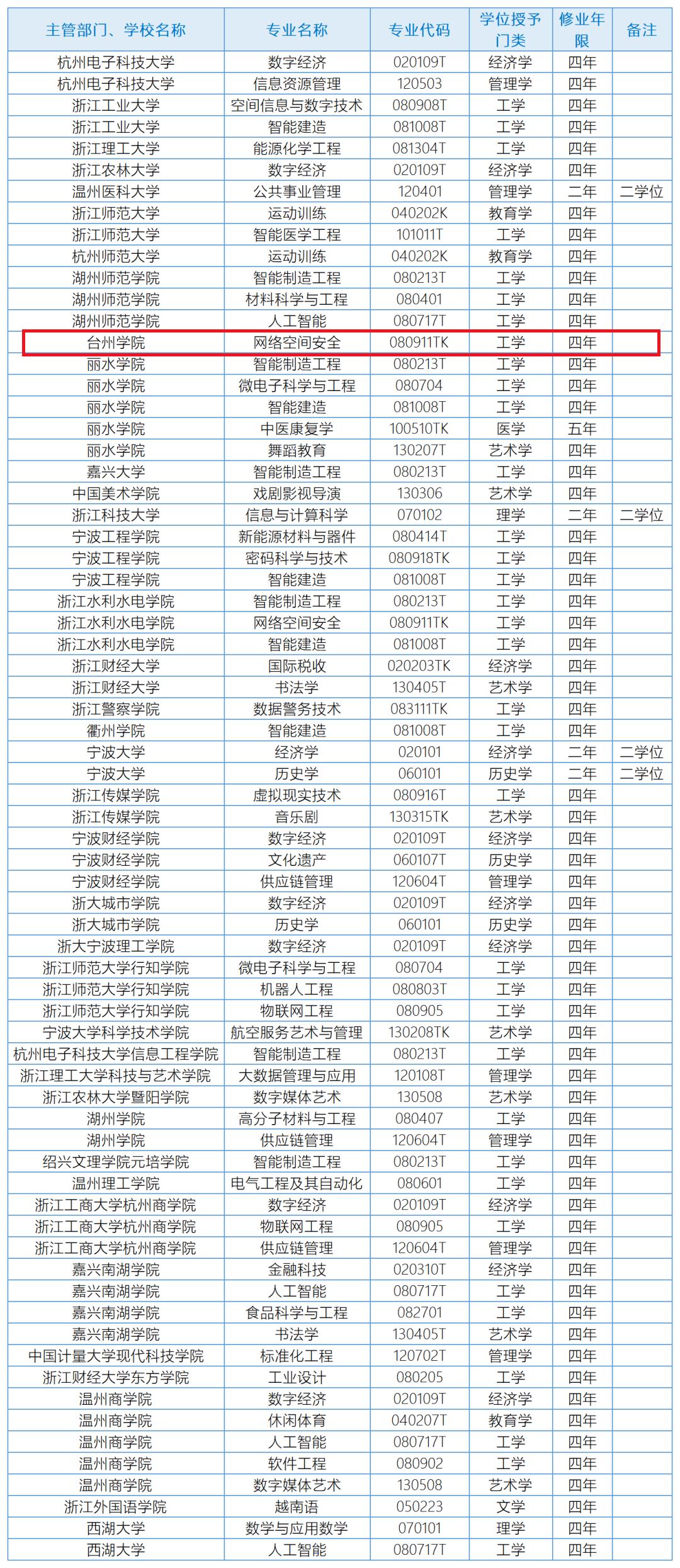 臺州學院是幾本大學-圖1