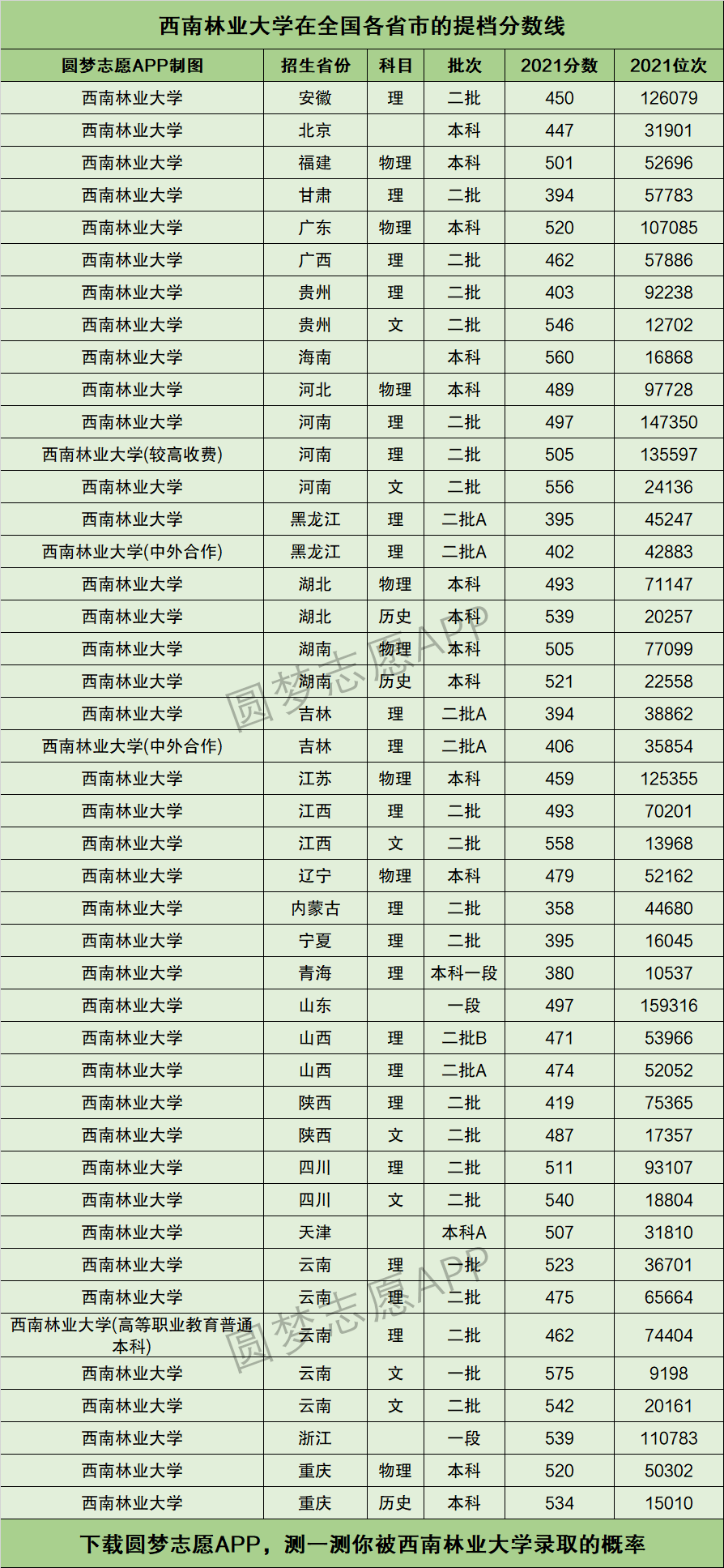 西南林業大學排名-圖1