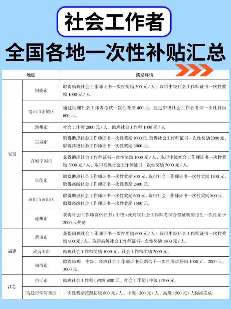 社工證補(bǔ)貼多少-圖1
