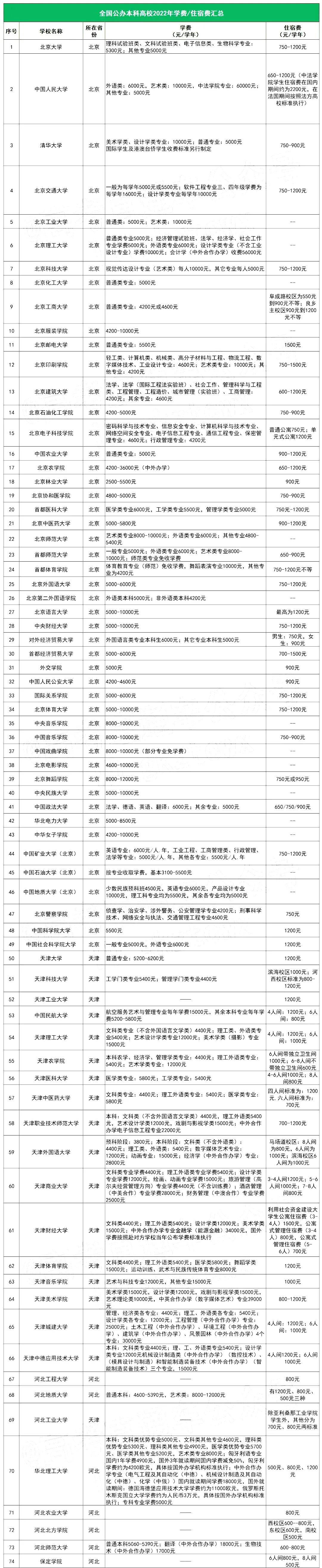 三本大學(xué)學(xué)費(fèi)一覽表-圖1