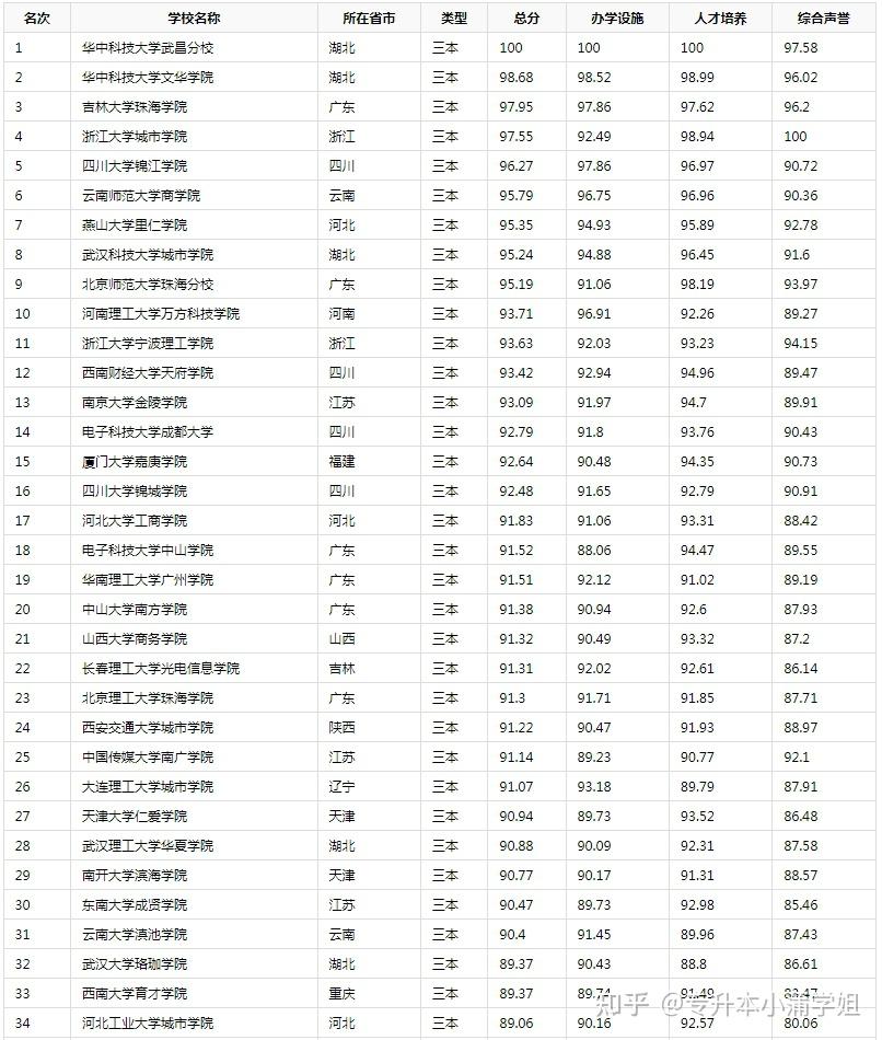 3十3正規公辦學校排名-圖1