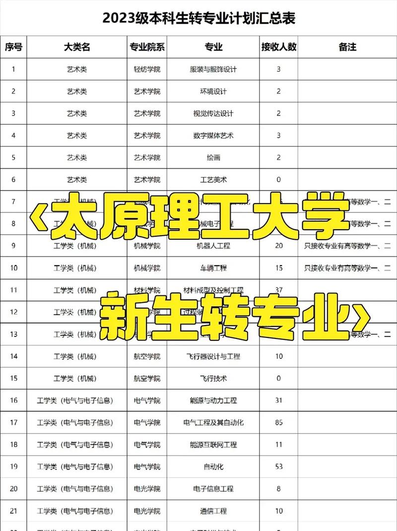 太原理工大學(xué)轉(zhuǎn)專業(yè)難嗎-圖1