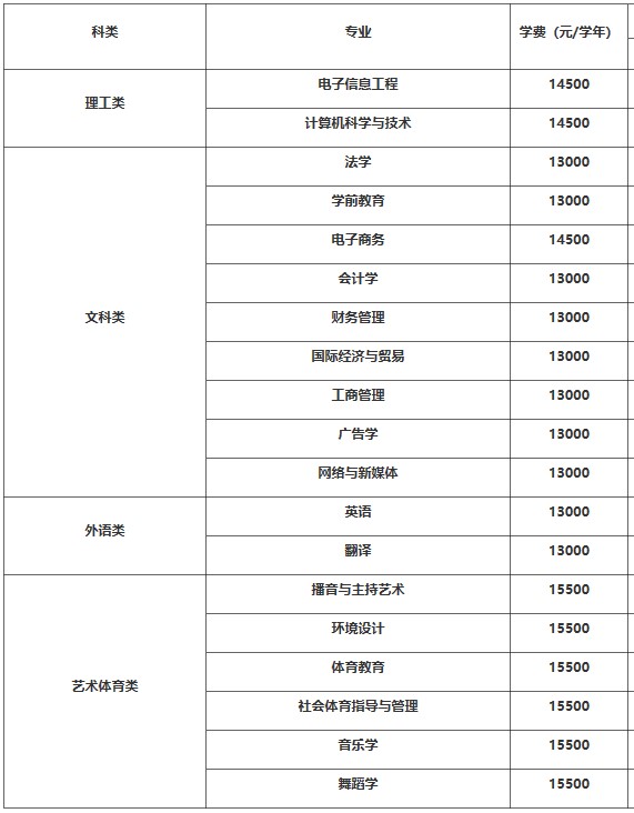江西師范大學科學技術學院學費-圖1
