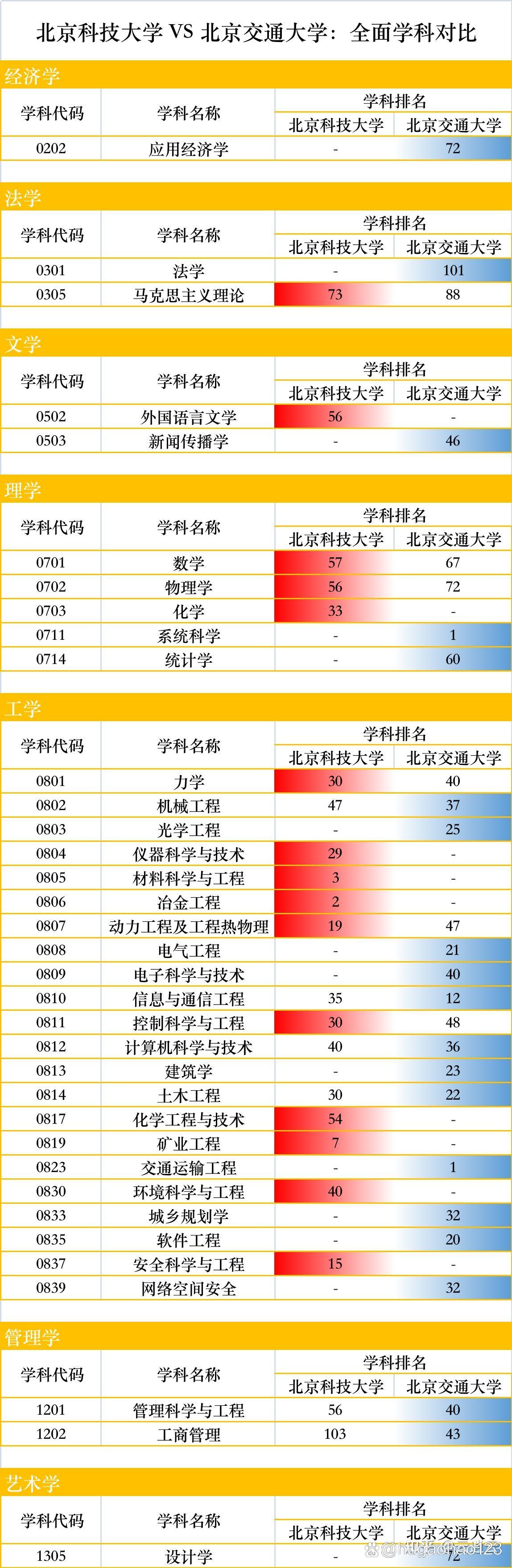 北京交通大學和北京科技大學哪個好-圖1