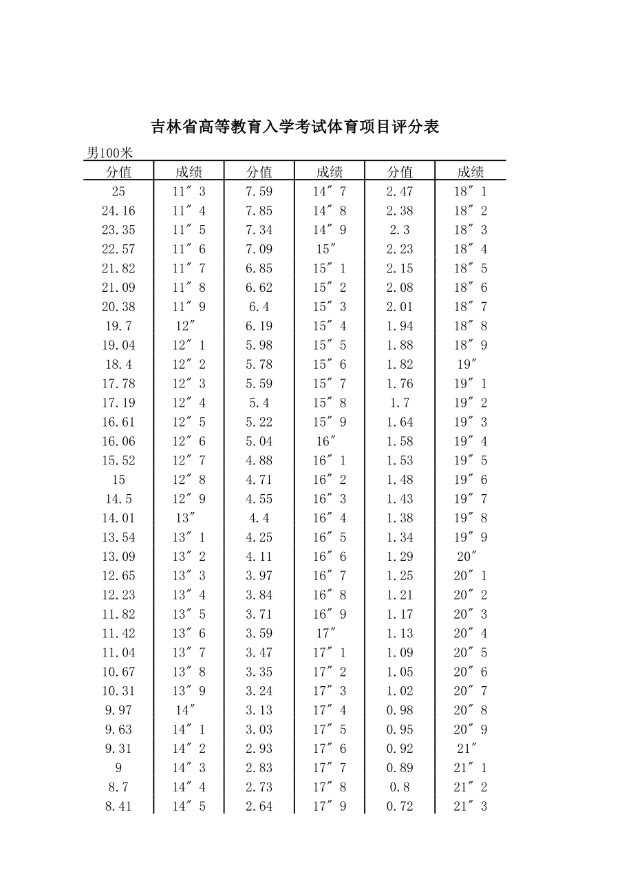 吉林省體育生高考分?jǐn)?shù)怎么算-圖1